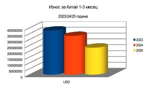 Продължават да се влошават данните за износа