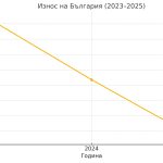 Продължава невероятният “успех” на ВРЕДИТЕЛСТВОТО ни!