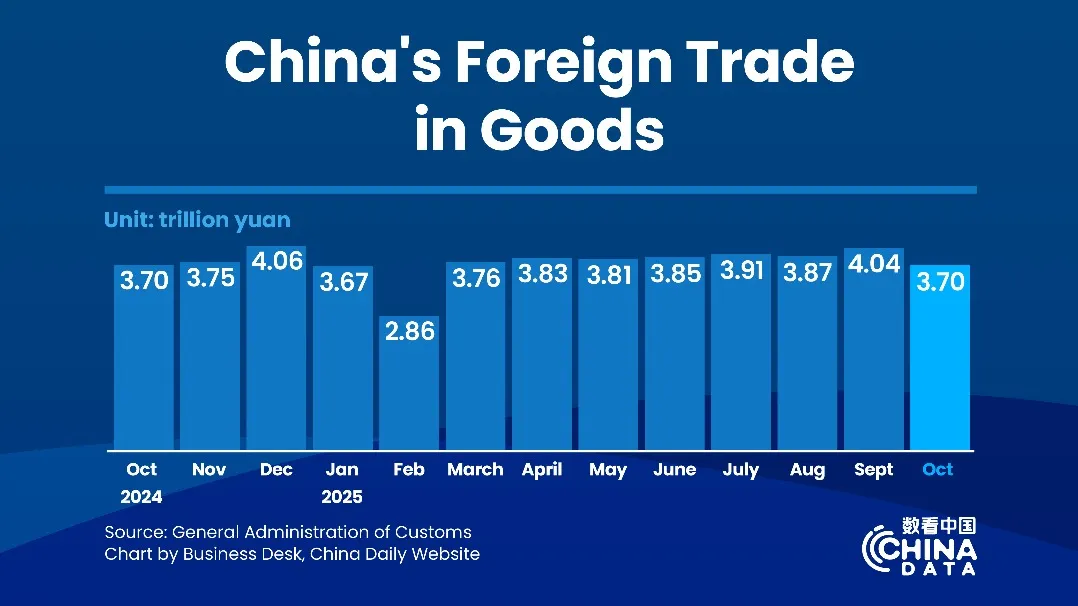 Търговията на Китай достига 37,31 трилиона юана за 10 месеца